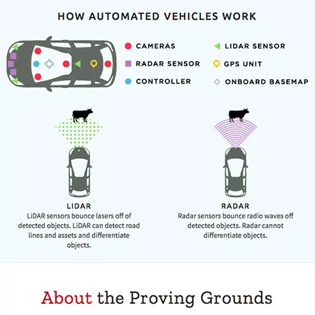 Automated Vehicles Website